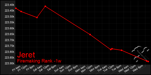 Last 7 Days Graph of Jeret