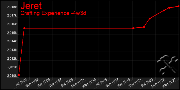 Last 31 Days Graph of Jeret