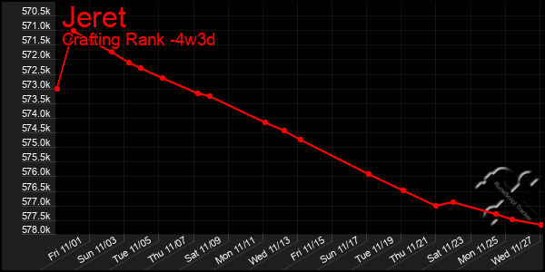 Last 31 Days Graph of Jeret