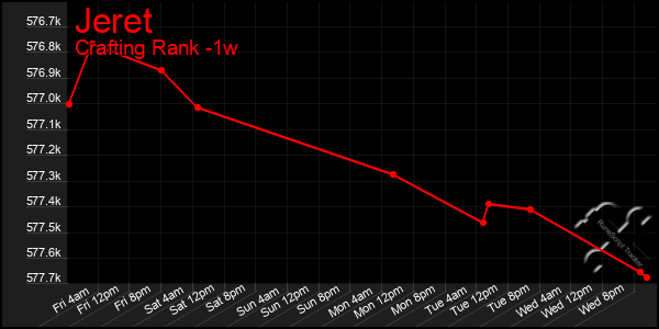 Last 7 Days Graph of Jeret