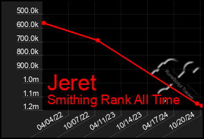 Total Graph of Jeret