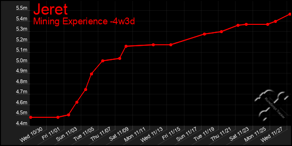 Last 31 Days Graph of Jeret