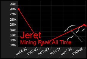 Total Graph of Jeret