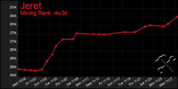 Last 31 Days Graph of Jeret