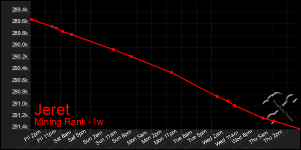 Last 7 Days Graph of Jeret