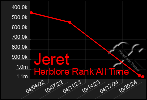 Total Graph of Jeret