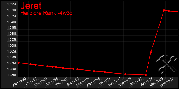 Last 31 Days Graph of Jeret