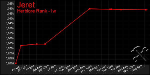 Last 7 Days Graph of Jeret