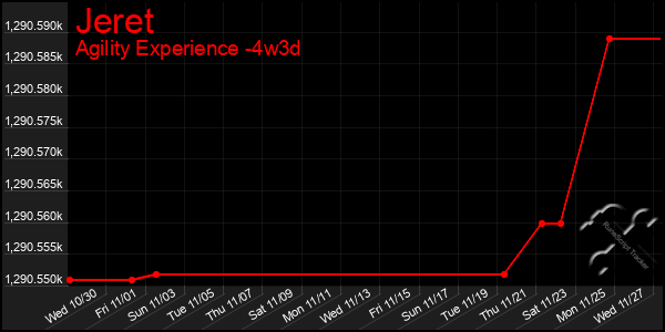 Last 31 Days Graph of Jeret