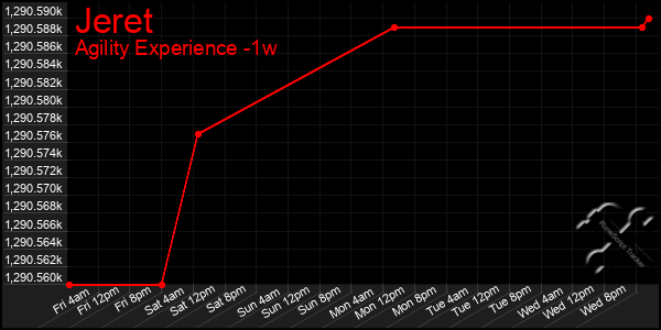 Last 7 Days Graph of Jeret