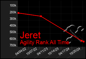 Total Graph of Jeret