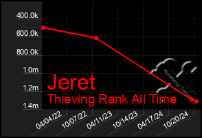 Total Graph of Jeret