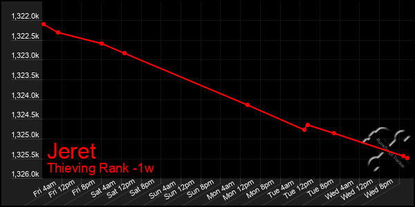 Last 7 Days Graph of Jeret