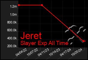 Total Graph of Jeret