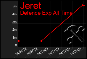 Total Graph of Jeret