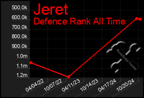 Total Graph of Jeret