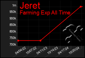 Total Graph of Jeret