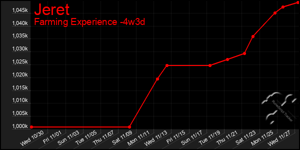 Last 31 Days Graph of Jeret