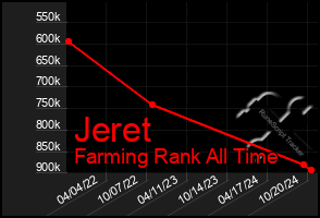 Total Graph of Jeret