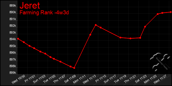 Last 31 Days Graph of Jeret