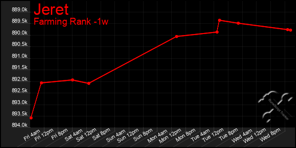 Last 7 Days Graph of Jeret