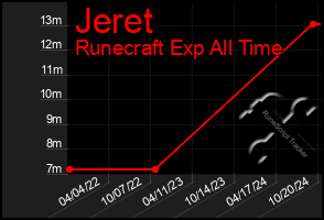 Total Graph of Jeret