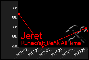 Total Graph of Jeret