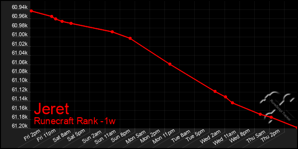 Last 7 Days Graph of Jeret