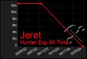 Total Graph of Jeret