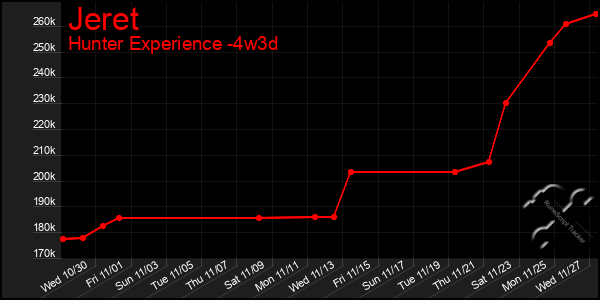 Last 31 Days Graph of Jeret