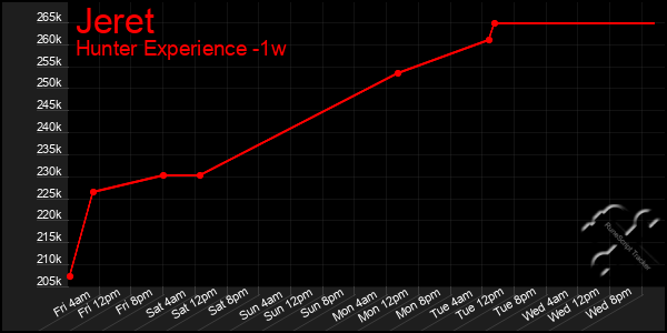 Last 7 Days Graph of Jeret