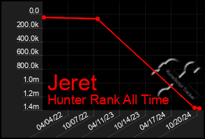 Total Graph of Jeret