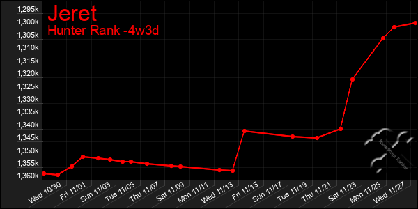 Last 31 Days Graph of Jeret