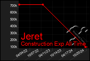 Total Graph of Jeret