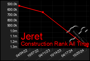 Total Graph of Jeret