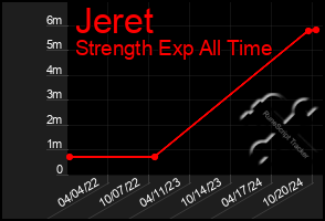 Total Graph of Jeret