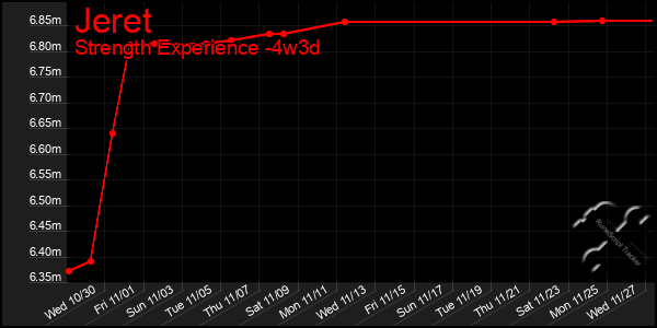 Last 31 Days Graph of Jeret