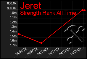 Total Graph of Jeret