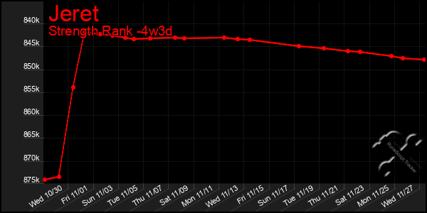 Last 31 Days Graph of Jeret