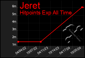 Total Graph of Jeret