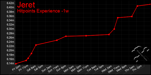 Last 7 Days Graph of Jeret