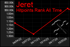 Total Graph of Jeret