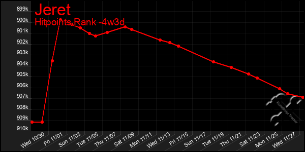 Last 31 Days Graph of Jeret