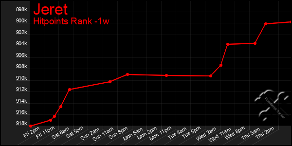 Last 7 Days Graph of Jeret