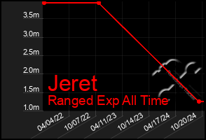 Total Graph of Jeret