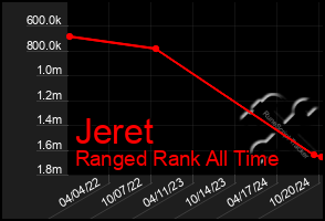 Total Graph of Jeret