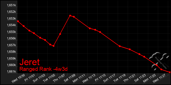 Last 31 Days Graph of Jeret