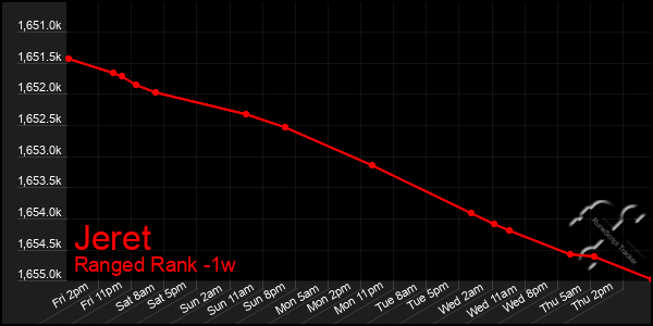 Last 7 Days Graph of Jeret