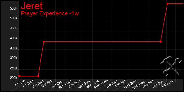 Last 7 Days Graph of Jeret