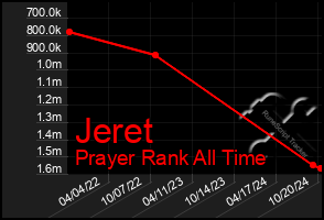 Total Graph of Jeret